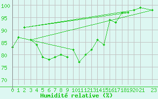 Courbe de l'humidit relative pour Hoting