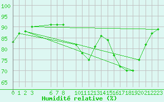 Courbe de l'humidit relative pour Mazres Le Massuet (09)