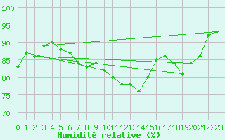 Courbe de l'humidit relative pour Droue-sur-Drouette (28)