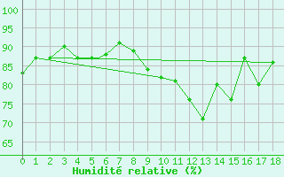 Courbe de l'humidit relative pour Geilenkirchen