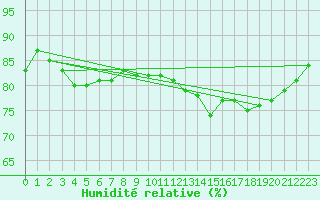 Courbe de l'humidit relative pour Woluwe-Saint-Pierre (Be)