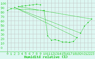 Courbe de l'humidit relative pour Chamonix-Mont-Blanc (74)