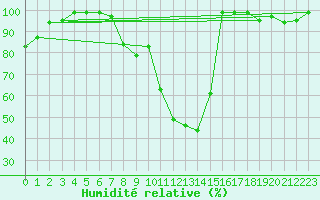 Courbe de l'humidit relative pour Ilanz