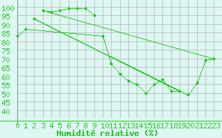 Courbe de l'humidit relative pour Villersexel (70)