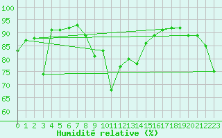Courbe de l'humidit relative pour Tromso-Holt
