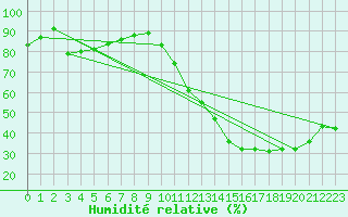Courbe de l'humidit relative pour Gand (Be)