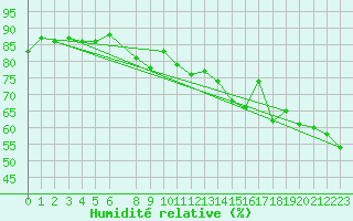 Courbe de l'humidit relative pour Chivenor