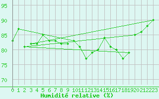 Courbe de l'humidit relative pour Cap Gris-Nez (62)