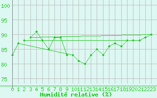 Courbe de l'humidit relative pour Mona