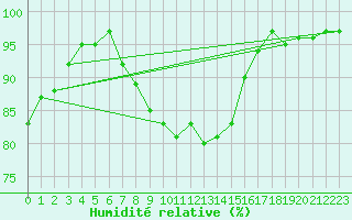 Courbe de l'humidit relative pour Crnomelj