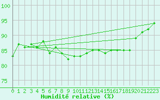 Courbe de l'humidit relative pour Strommingsbadan