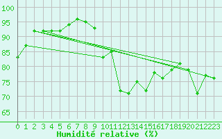 Courbe de l'humidit relative pour Marignane (13)