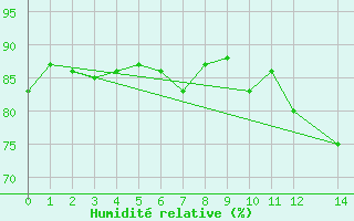 Courbe de l'humidit relative pour Malexander