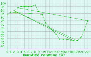 Courbe de l'humidit relative pour Pau (64)