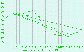 Courbe de l'humidit relative pour Limoges (87)