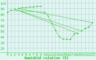 Courbe de l'humidit relative pour Millau (12)