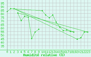 Courbe de l'humidit relative pour Gornergrat