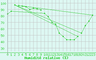 Courbe de l'humidit relative pour Tarascon (13)