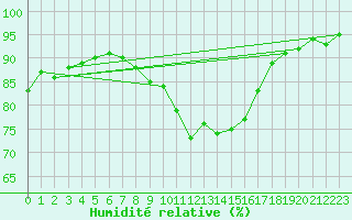 Courbe de l'humidit relative pour Cap Corse (2B)