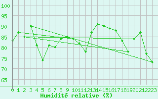 Courbe de l'humidit relative pour Anholt