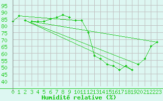 Courbe de l'humidit relative pour Metz-Nancy-Lorraine (57)