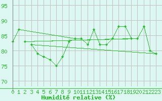 Courbe de l'humidit relative pour Beauvais (60)