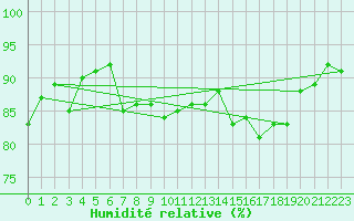 Courbe de l'humidit relative pour Saint-Laurent-du-Pont (38)