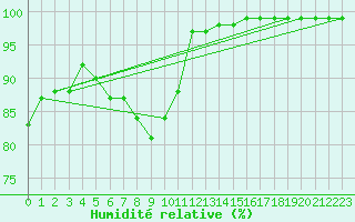 Courbe de l'humidit relative pour Tirgu Jiu