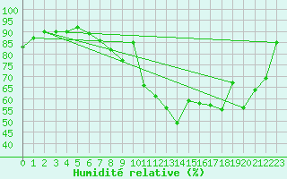 Courbe de l'humidit relative pour Dax (40)