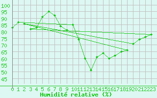 Courbe de l'humidit relative pour Sjaelsmark