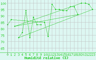 Courbe de l'humidit relative pour Titlis