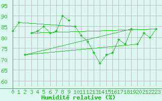Courbe de l'humidit relative pour Orschwiller (67)