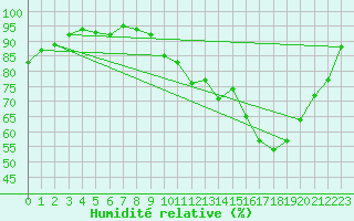 Courbe de l'humidit relative pour Izegem (Be)