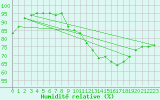 Courbe de l'humidit relative pour Montauban (82)