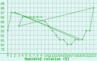 Courbe de l'humidit relative pour Salla Naruska