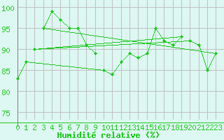 Courbe de l'humidit relative pour Fair Isle
