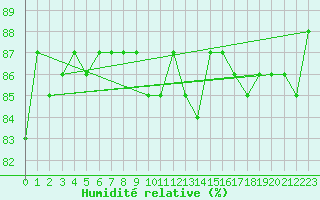 Courbe de l'humidit relative pour Hohrod (68)