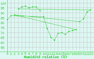 Courbe de l'humidit relative pour Manston (UK)