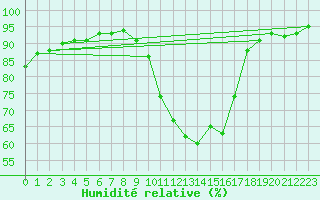 Courbe de l'humidit relative pour Lannion (22)