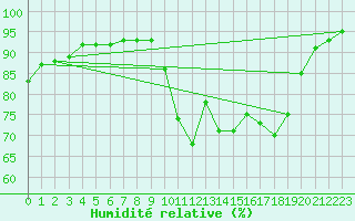 Courbe de l'humidit relative pour Chambry / Aix-Les-Bains (73)