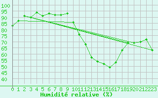 Courbe de l'humidit relative pour Sallles d'Aude (11)