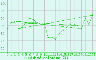 Courbe de l'humidit relative pour Tain Range