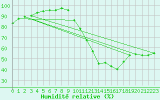Courbe de l'humidit relative pour Trappes (78)