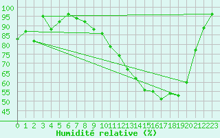 Courbe de l'humidit relative pour Hoherodskopf-Vogelsberg