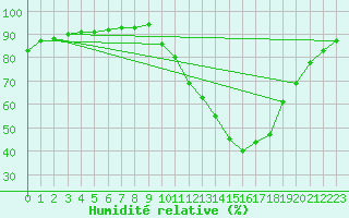 Courbe de l'humidit relative pour Millau (12)