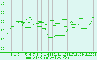 Courbe de l'humidit relative pour Glarus