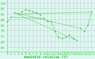 Courbe de l'humidit relative pour Aurillac (15)