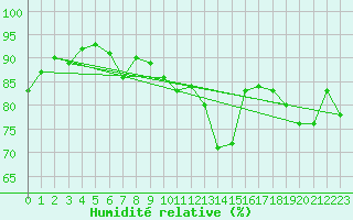 Courbe de l'humidit relative pour Renwez (08)