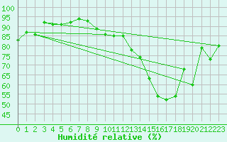 Courbe de l'humidit relative pour Dole-Tavaux (39)