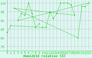 Courbe de l'humidit relative pour Piz Martegnas